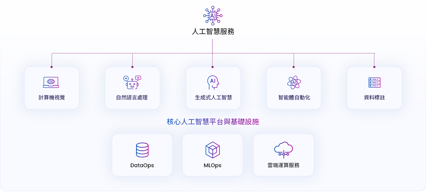 人工智慧服務與能力